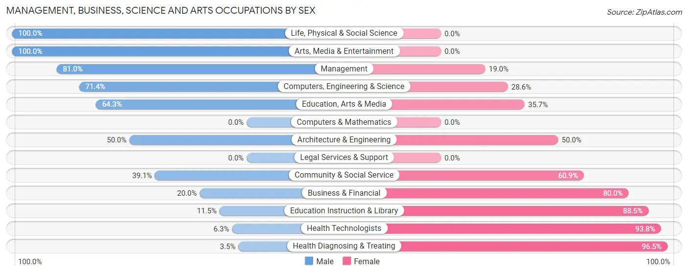 Management, Business, Science and Arts Occupations by Sex in Zip Code 36319