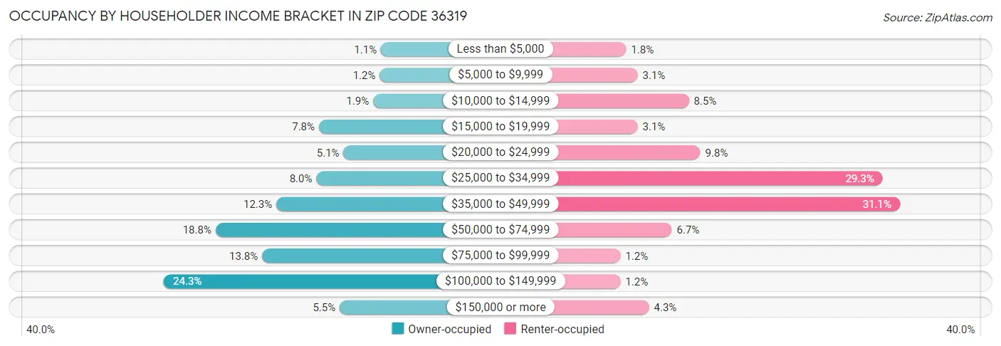 Occupancy by Householder Income Bracket in Zip Code 36319