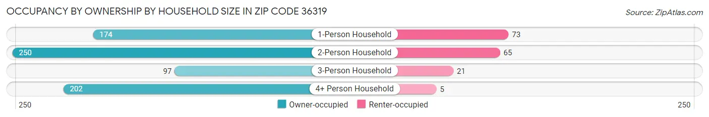 Occupancy by Ownership by Household Size in Zip Code 36319