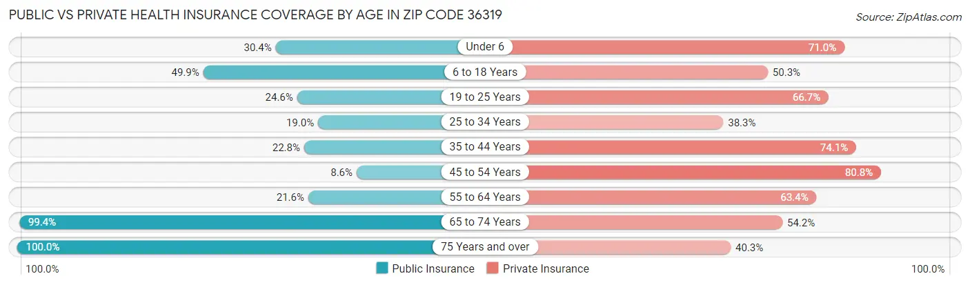 Public vs Private Health Insurance Coverage by Age in Zip Code 36319