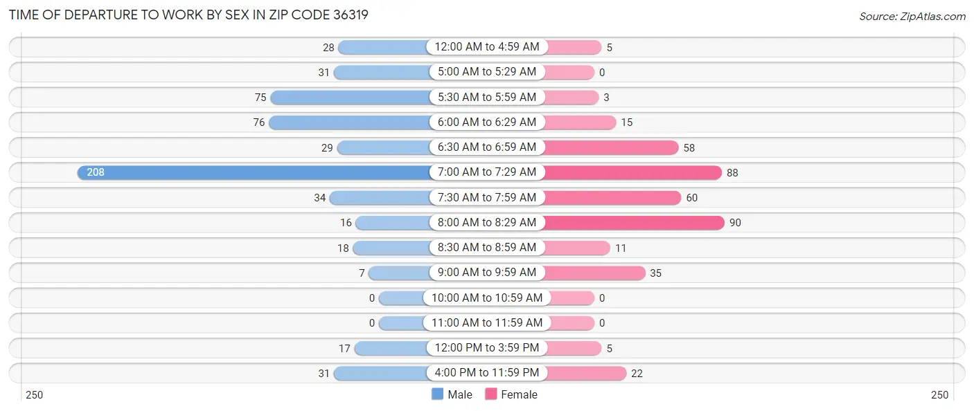 Time of Departure to Work by Sex in Zip Code 36319