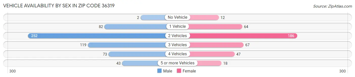Vehicle Availability by Sex in Zip Code 36319