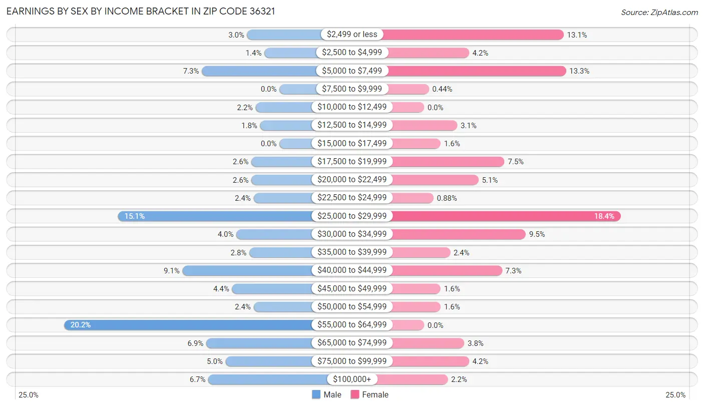 Earnings by Sex by Income Bracket in Zip Code 36321