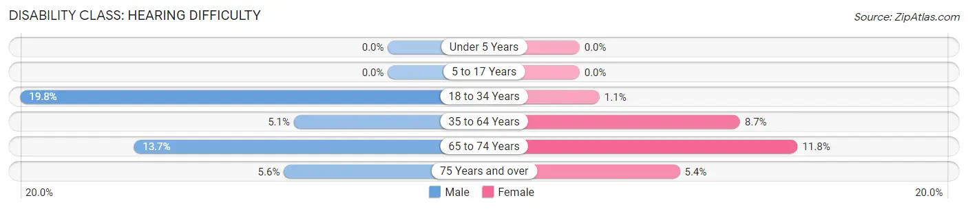 Disability in Zip Code 36321: <span>Hearing Difficulty</span>