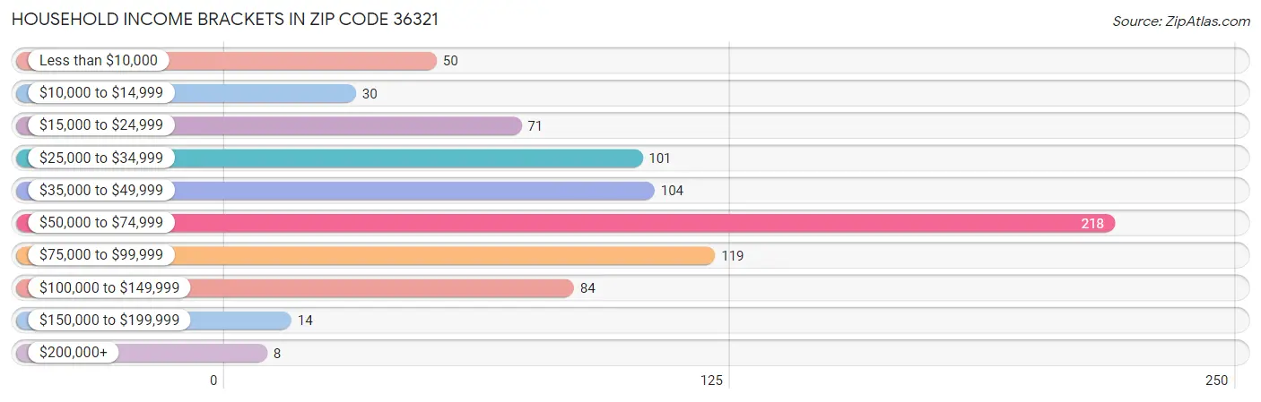 Household Income Brackets in Zip Code 36321