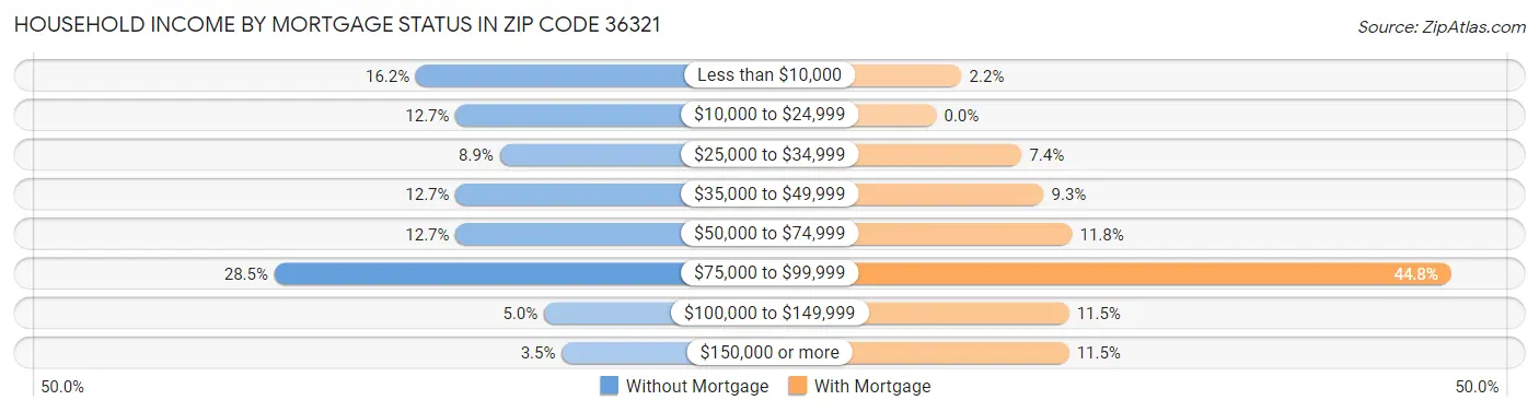 Household Income by Mortgage Status in Zip Code 36321