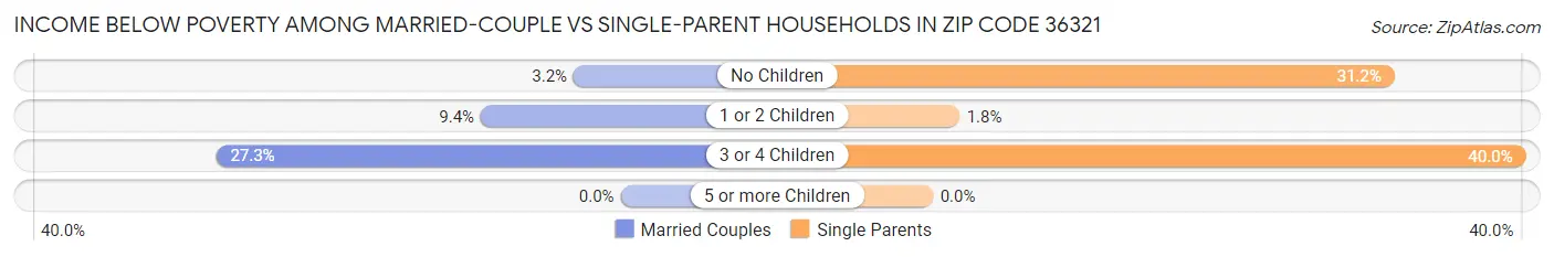 Income Below Poverty Among Married-Couple vs Single-Parent Households in Zip Code 36321