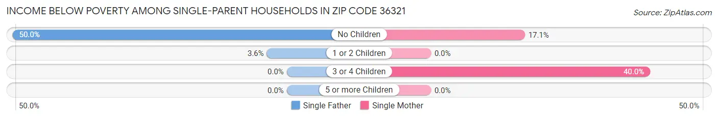 Income Below Poverty Among Single-Parent Households in Zip Code 36321
