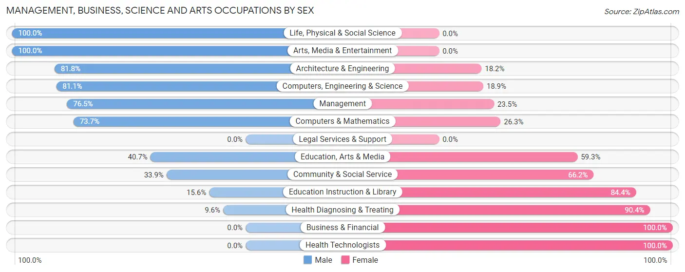 Management, Business, Science and Arts Occupations by Sex in Zip Code 36321