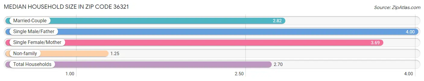 Median Household Size in Zip Code 36321