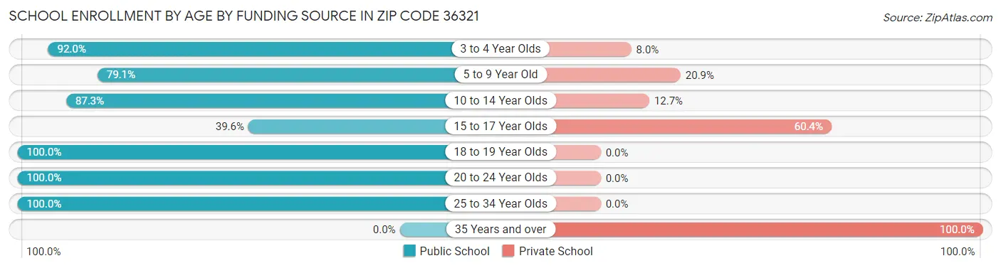 School Enrollment by Age by Funding Source in Zip Code 36321