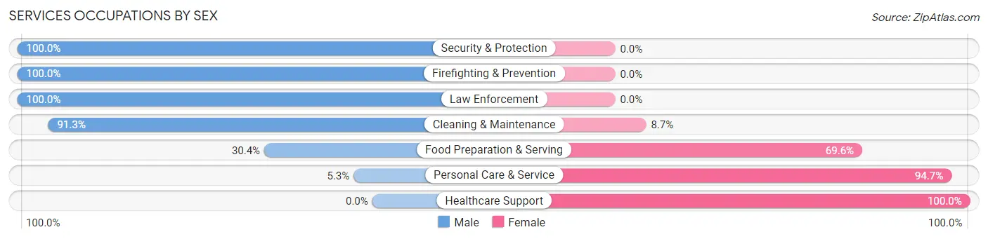 Services Occupations by Sex in Zip Code 36321