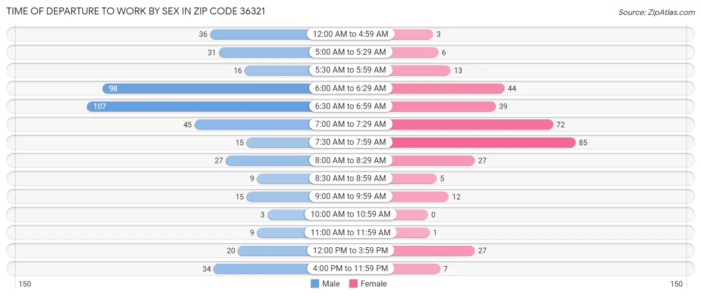 Time of Departure to Work by Sex in Zip Code 36321
