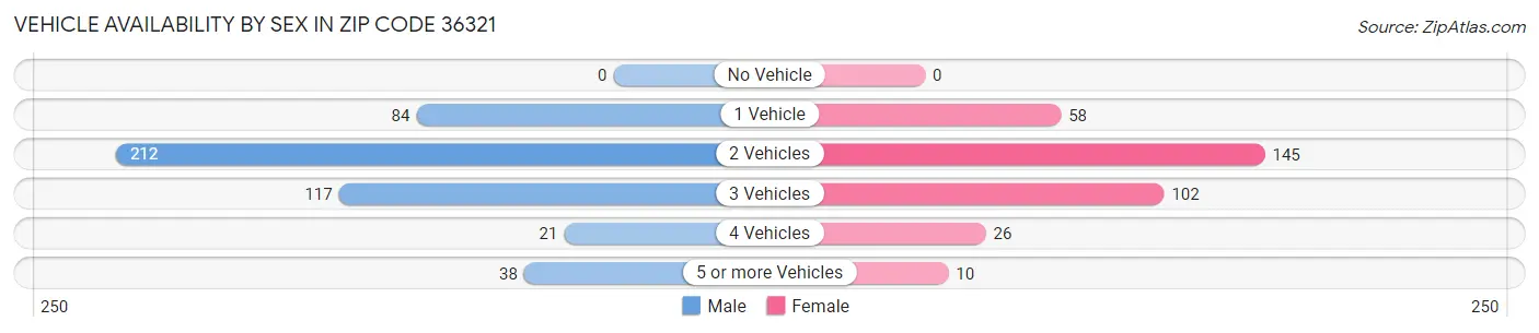 Vehicle Availability by Sex in Zip Code 36321