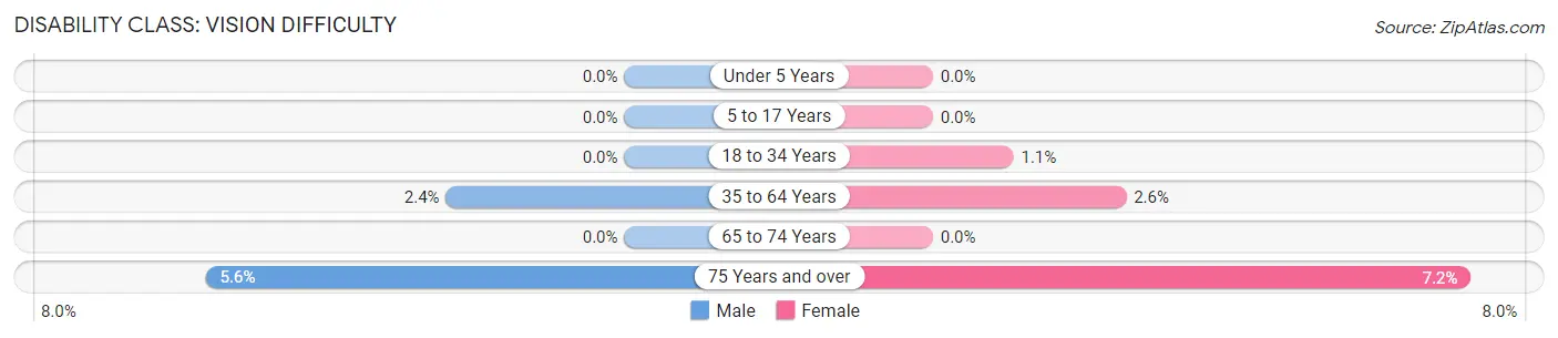 Disability in Zip Code 36321: <span>Vision Difficulty</span>