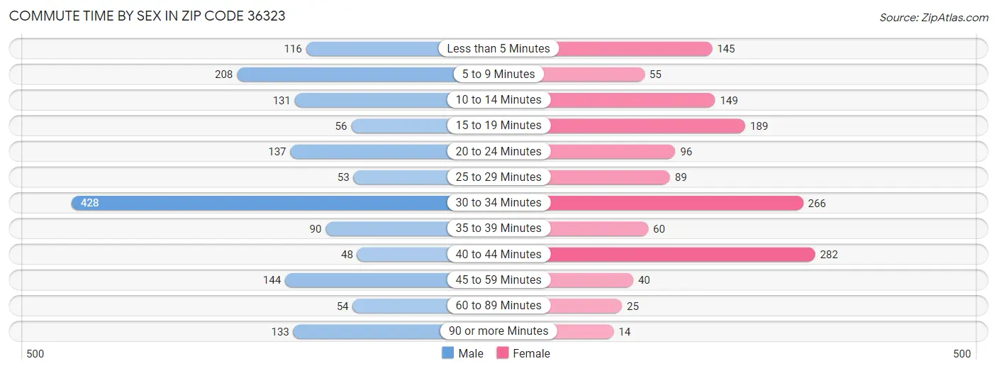 Commute Time by Sex in Zip Code 36323