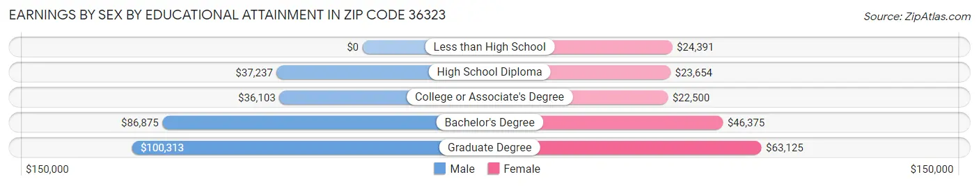 Earnings by Sex by Educational Attainment in Zip Code 36323
