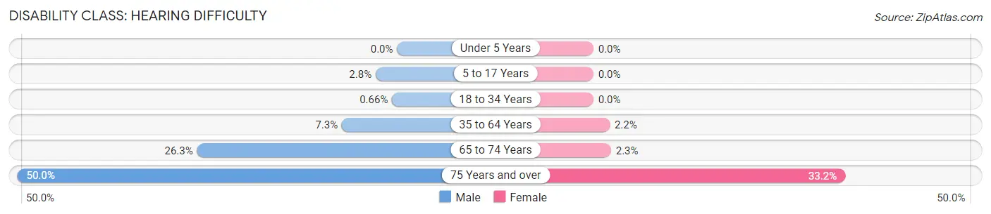 Disability in Zip Code 36323: <span>Hearing Difficulty</span>