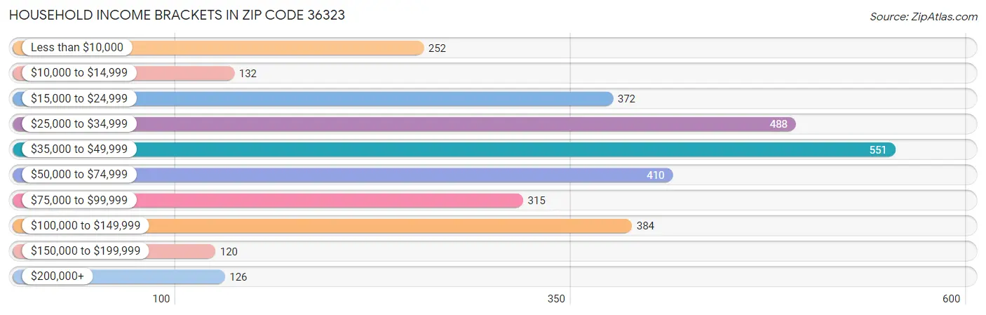 Household Income Brackets in Zip Code 36323