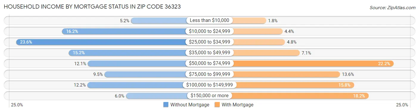 Household Income by Mortgage Status in Zip Code 36323