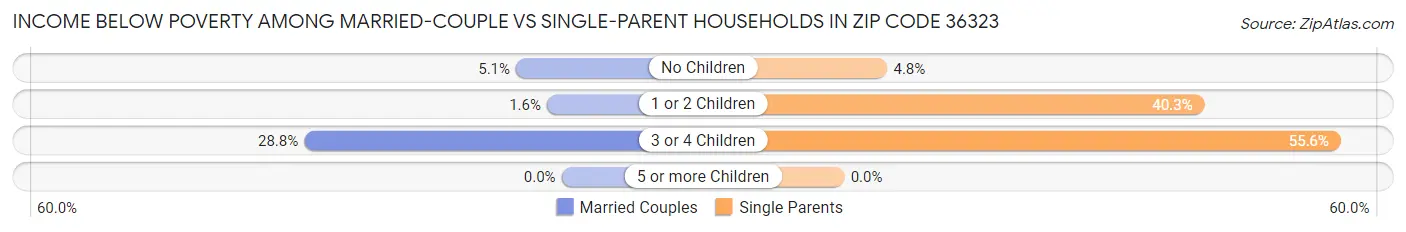Income Below Poverty Among Married-Couple vs Single-Parent Households in Zip Code 36323