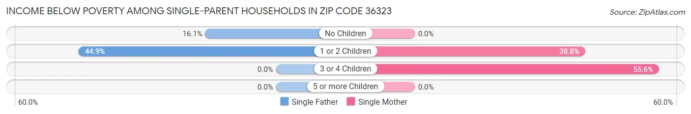 Income Below Poverty Among Single-Parent Households in Zip Code 36323