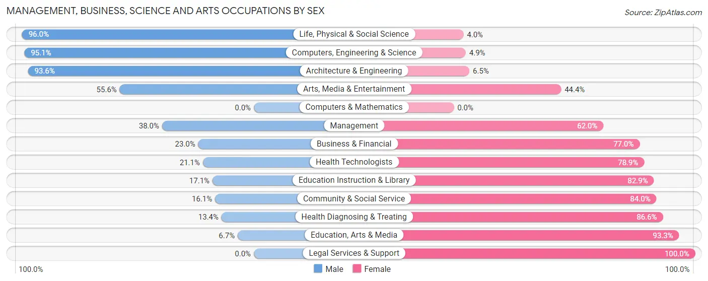 Management, Business, Science and Arts Occupations by Sex in Zip Code 36323