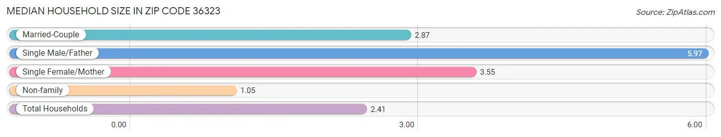 Median Household Size in Zip Code 36323