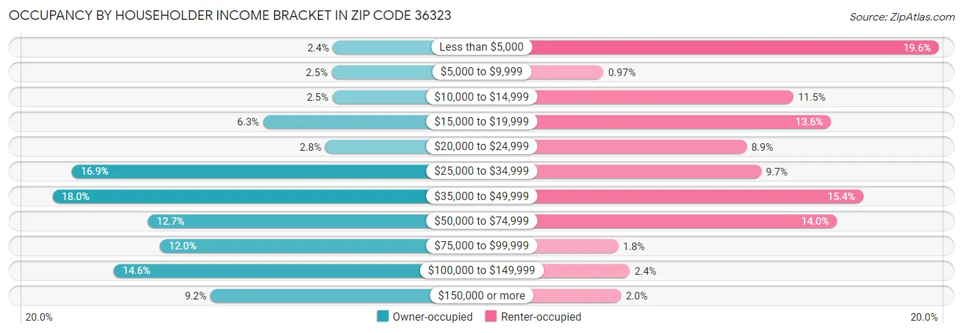 Occupancy by Householder Income Bracket in Zip Code 36323