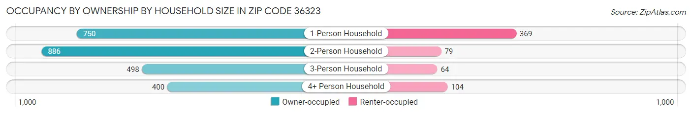 Occupancy by Ownership by Household Size in Zip Code 36323
