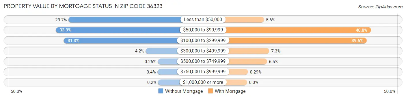Property Value by Mortgage Status in Zip Code 36323