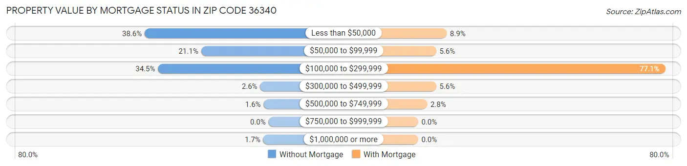 Property Value by Mortgage Status in Zip Code 36340