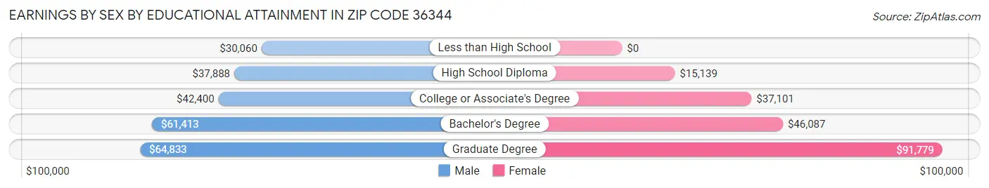 Earnings by Sex by Educational Attainment in Zip Code 36344