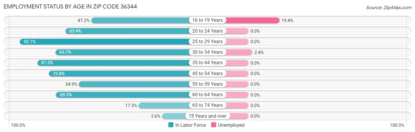 Employment Status by Age in Zip Code 36344