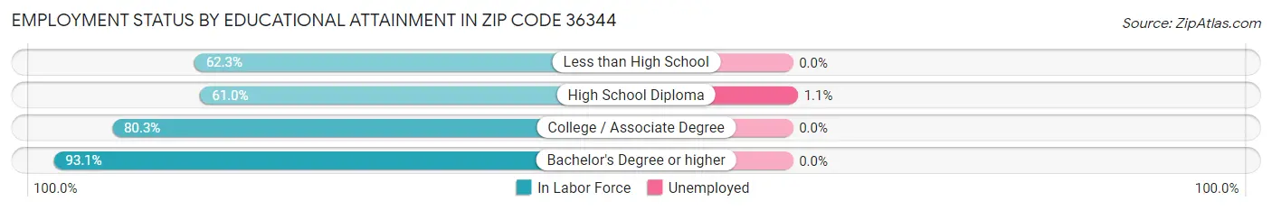 Employment Status by Educational Attainment in Zip Code 36344