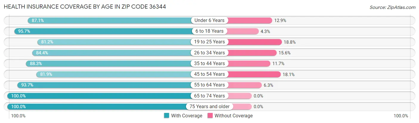 Health Insurance Coverage by Age in Zip Code 36344