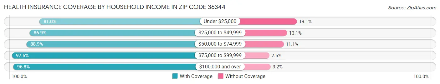 Health Insurance Coverage by Household Income in Zip Code 36344