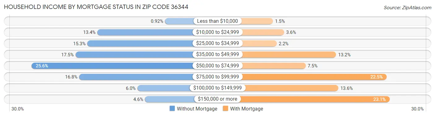 Household Income by Mortgage Status in Zip Code 36344