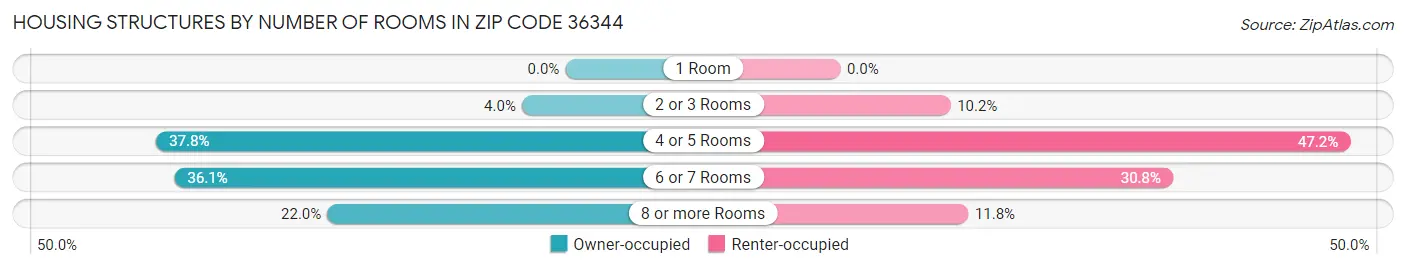 Housing Structures by Number of Rooms in Zip Code 36344