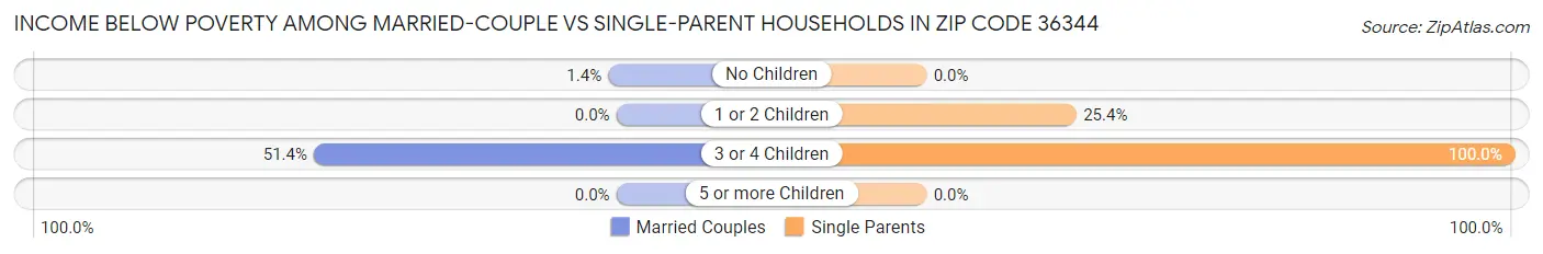 Income Below Poverty Among Married-Couple vs Single-Parent Households in Zip Code 36344