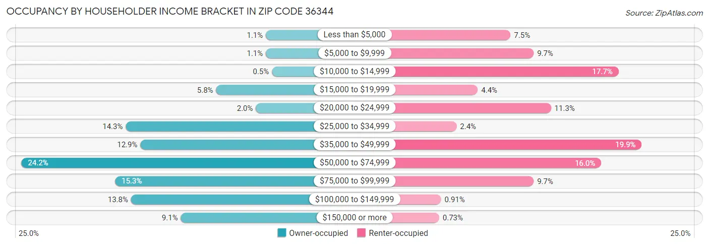 Occupancy by Householder Income Bracket in Zip Code 36344