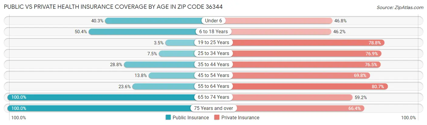 Public vs Private Health Insurance Coverage by Age in Zip Code 36344