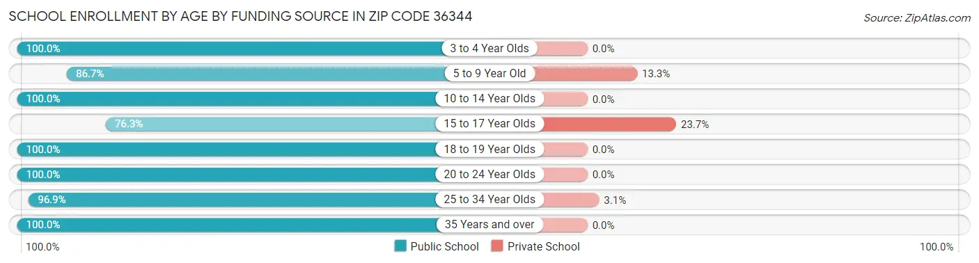 School Enrollment by Age by Funding Source in Zip Code 36344