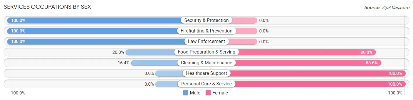 Services Occupations by Sex in Zip Code 36344
