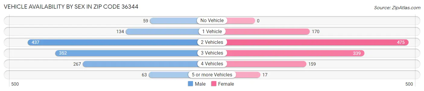 Vehicle Availability by Sex in Zip Code 36344