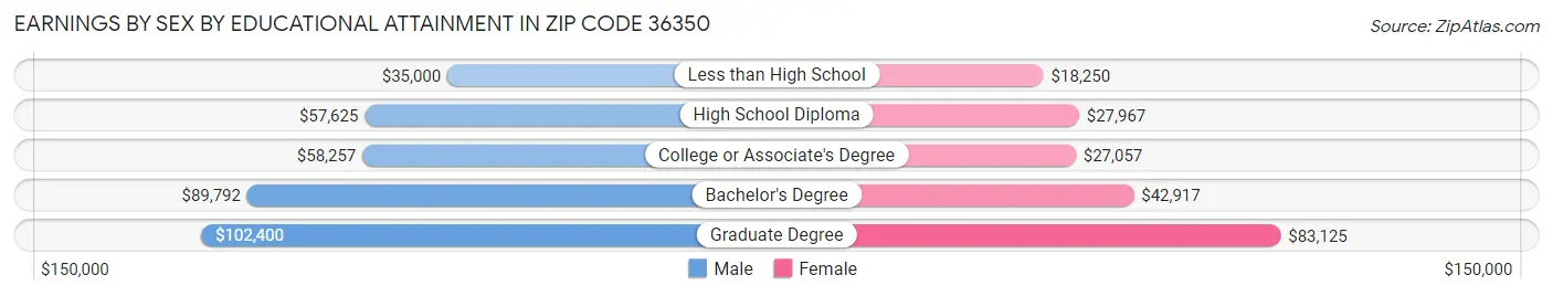 Earnings by Sex by Educational Attainment in Zip Code 36350