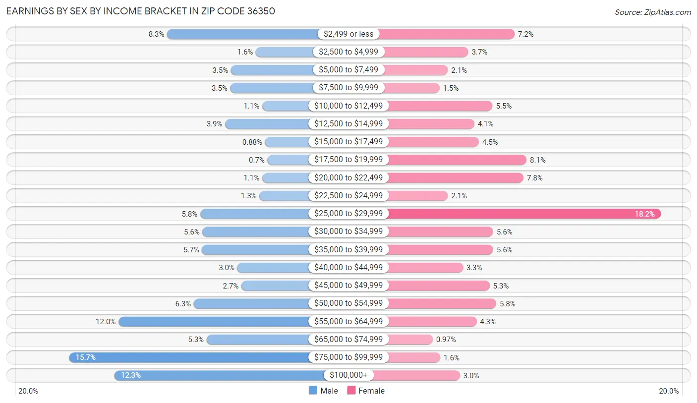 Earnings by Sex by Income Bracket in Zip Code 36350