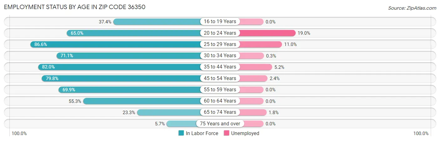 Employment Status by Age in Zip Code 36350