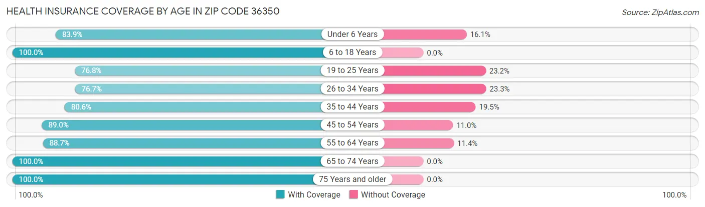 Health Insurance Coverage by Age in Zip Code 36350