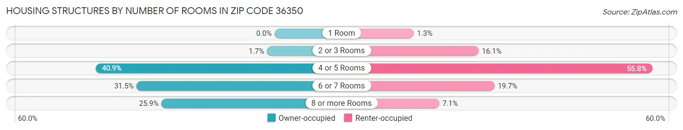 Housing Structures by Number of Rooms in Zip Code 36350